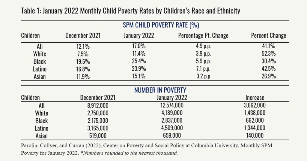 Monthly child poverty rates rise after Child Tax Credit lapses. 