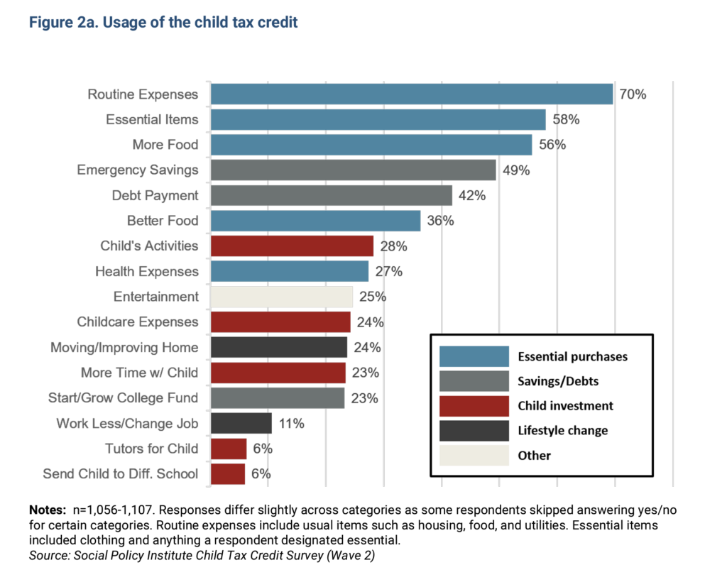 Usage of the child tax credit