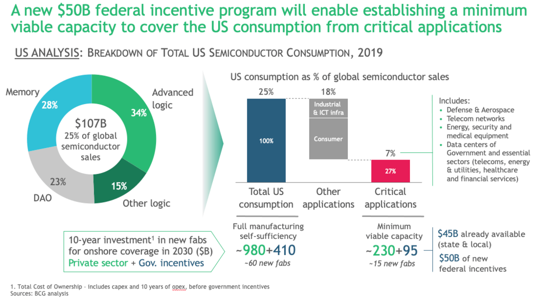 Breaking Down BIA: The CHIPS Investment